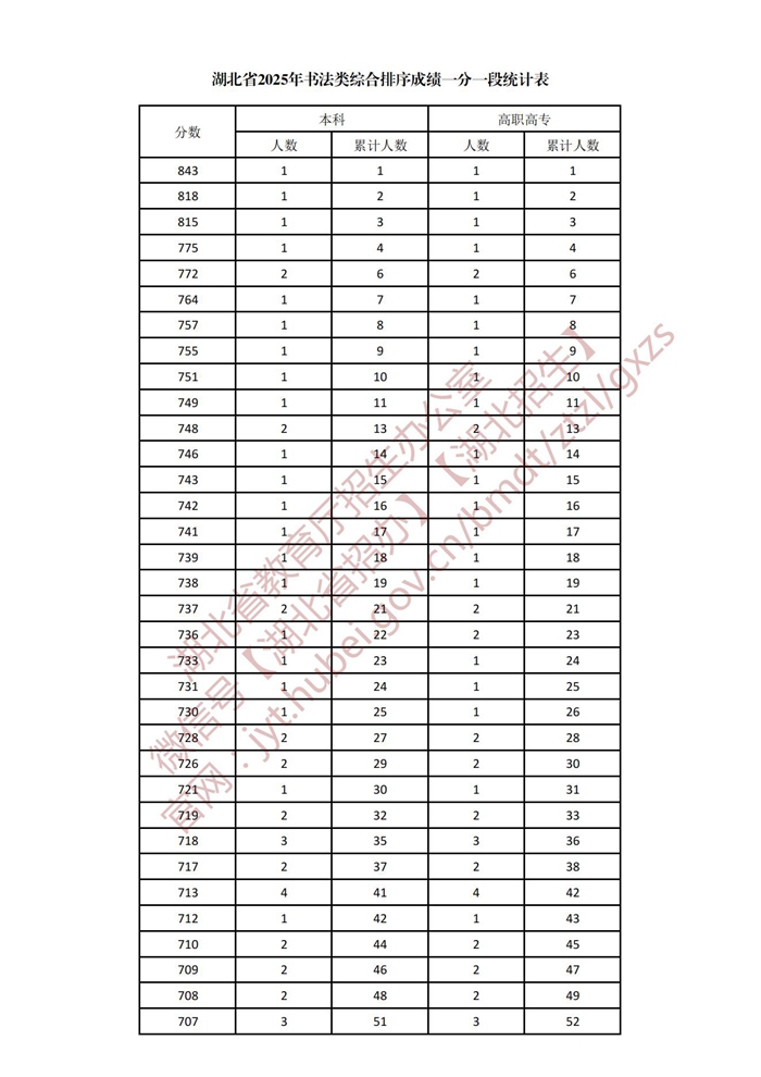 湖北省2025年书法类综合排序成绩一分一段统计表_01.jpg