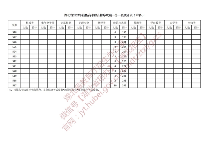湖北省2025年技能高考综合排序成绩一分一段统计表（本科）_07.jpg