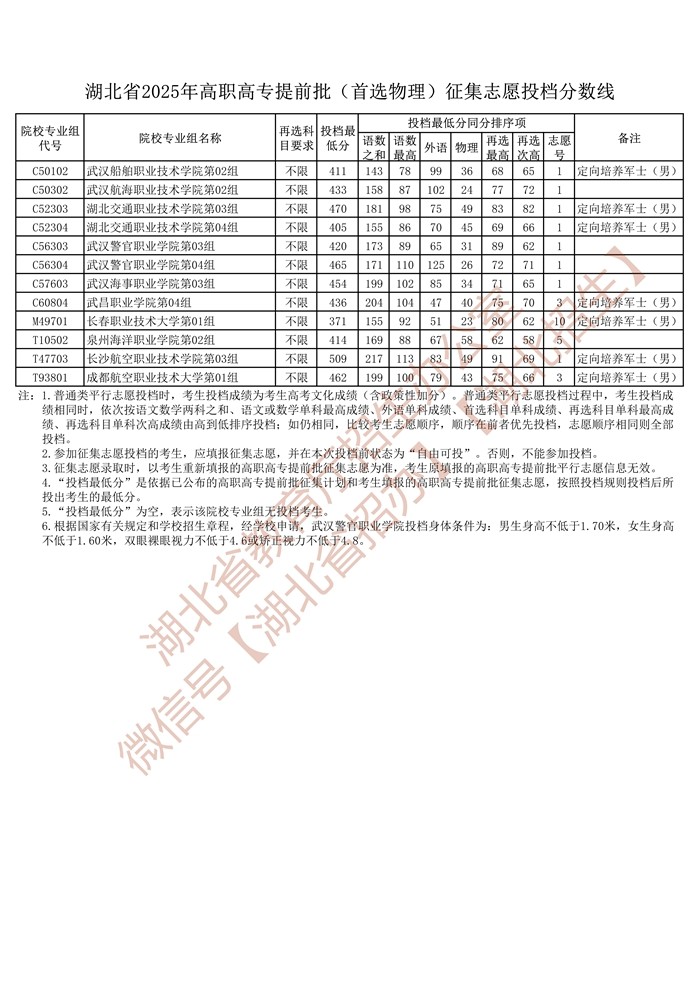 湖北省2025年高职高专提前批（首选物理）征集志愿投档分数线_1.jpg