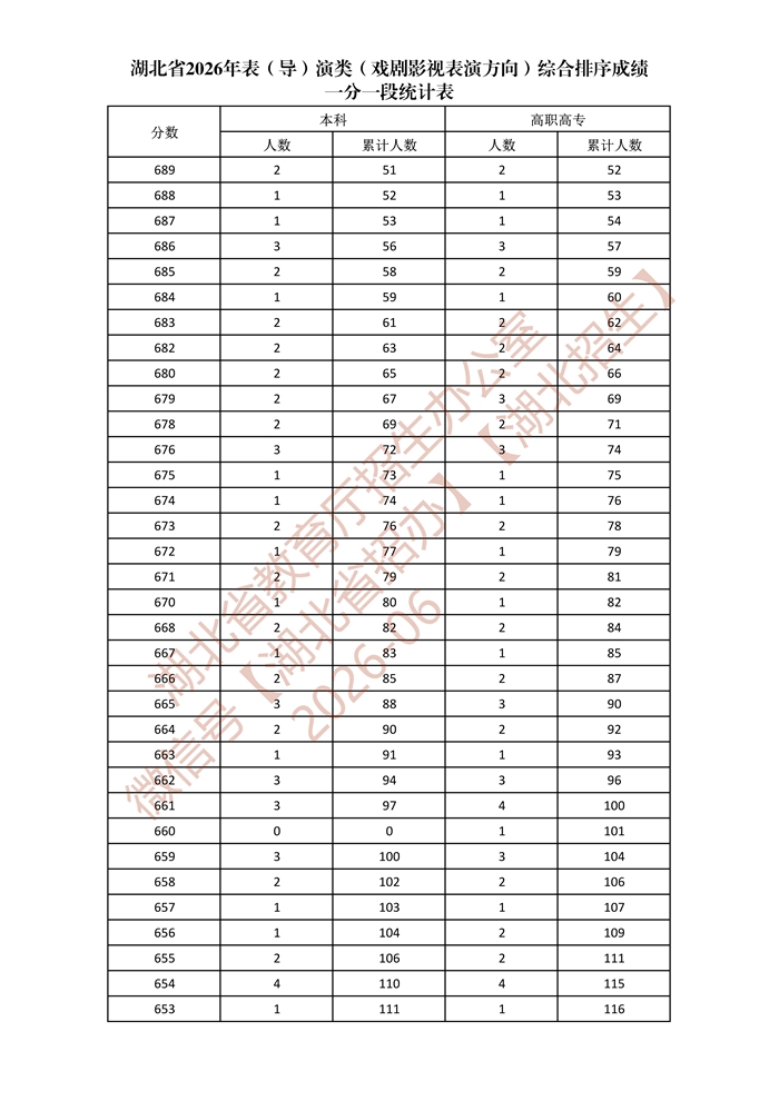 湖北省2026年表（导）演类（戏剧影视表演方向）综合排序成绩一分一段统计表_2.jpg