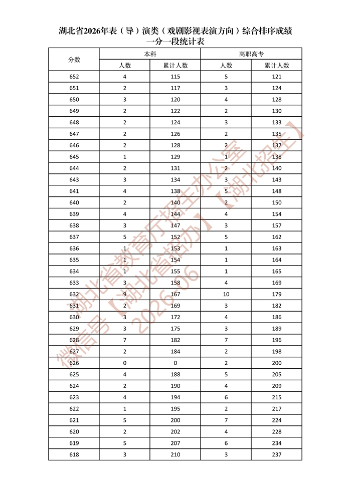 湖北省2026年表（导）演类（戏剧影视表演方向）综合排序成绩一分一段统计表_3.jpg