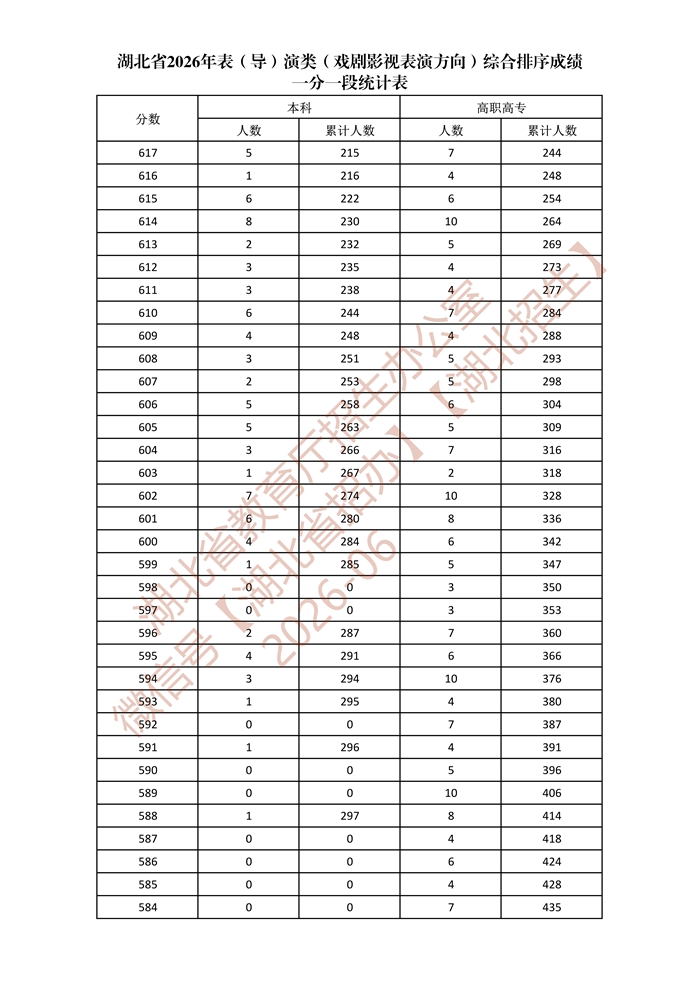 湖北省2026年表（导）演类（戏剧影视表演方向）综合排序成绩一分一段统计表_4.jpg