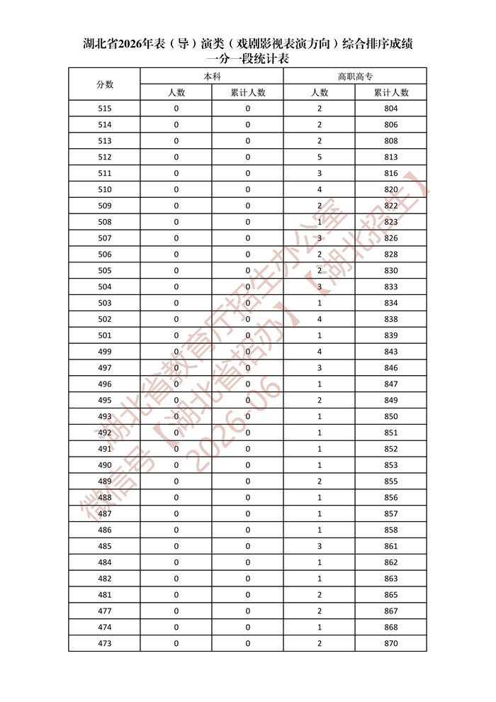 湖北省2026年表（导）演类（戏剧影视表演方向）综合排序成绩一分一段统计表_7.jpg