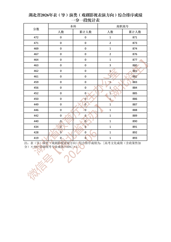 湖北省2026年表（导）演类（戏剧影视表演方向）综合排序成绩一分一段统计表_8.jpg