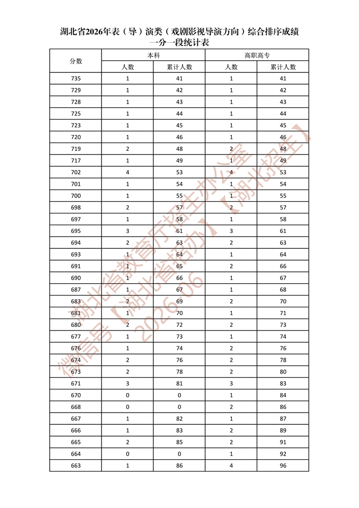 湖北省2026年表（导）演类（戏剧影视导演方向）综合排序成绩一分一段统计表s_2.jpg