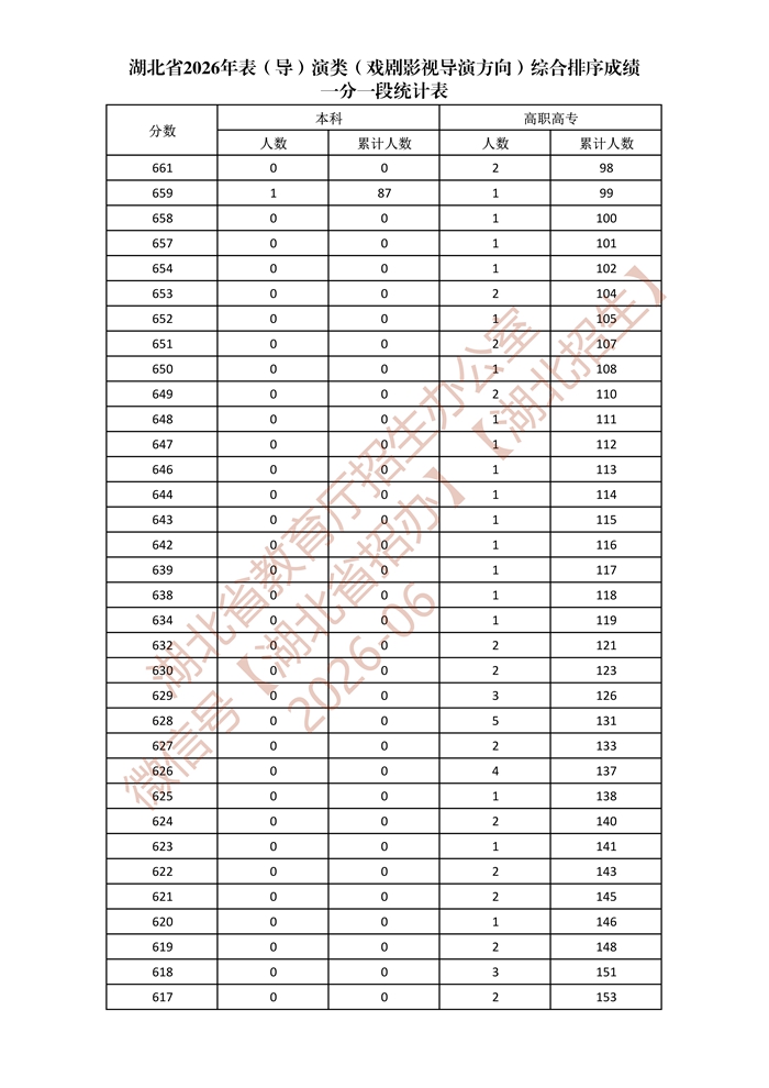 湖北省2026年表（导）演类（戏剧影视导演方向）综合排序成绩一分一段统计表s_3.jpg