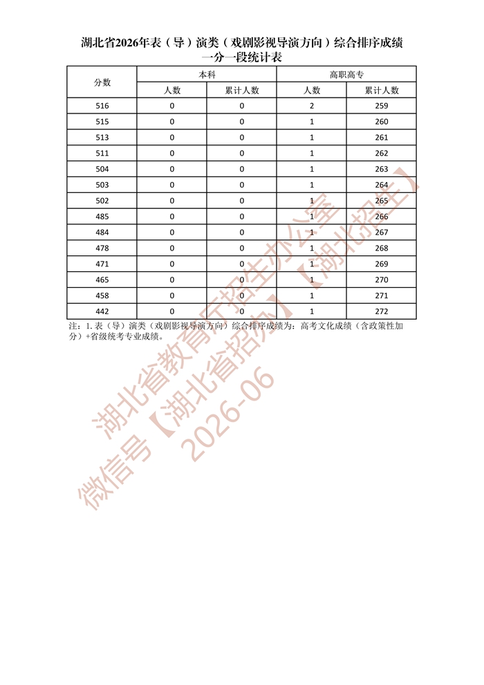 湖北省2026年表（导）演类（戏剧影视导演方向）综合排序成绩一分一段统计表s_6.jpg