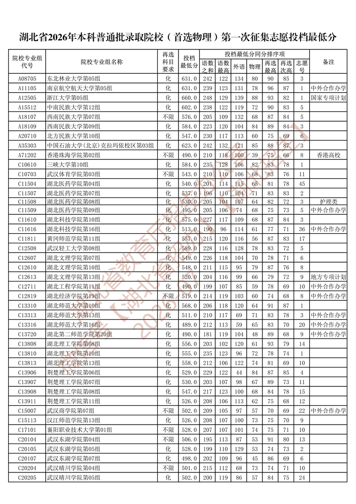 湖北省2026年本科普通批录取院校（首选物理）第一次征集志愿投档最低分_1.jpg