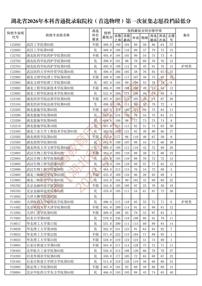 湖北省2026年本科普通批录取院校（首选物理）第一次征集志愿投档最低分_3.jpg