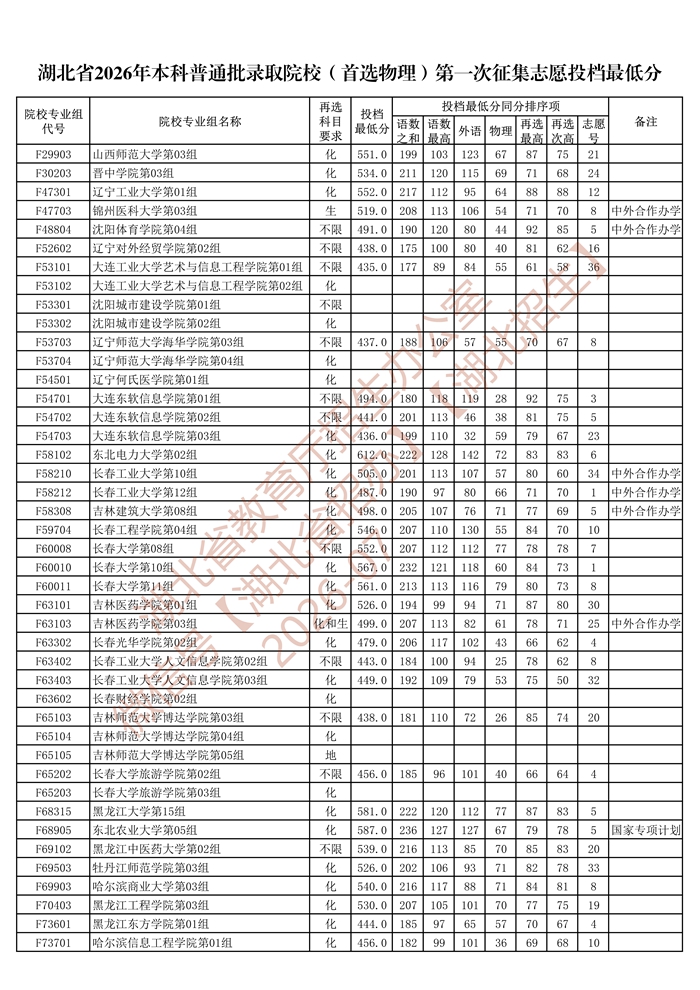 湖北省2026年本科普通批录取院校（首选物理）第一次征集志愿投档最低分_4.jpg