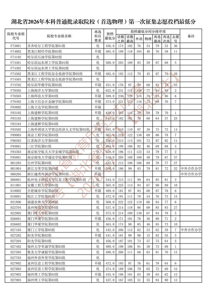 湖北省2026年本科普通批录取院校（首选物理）第一次征集志愿投档最低分_5.jpg