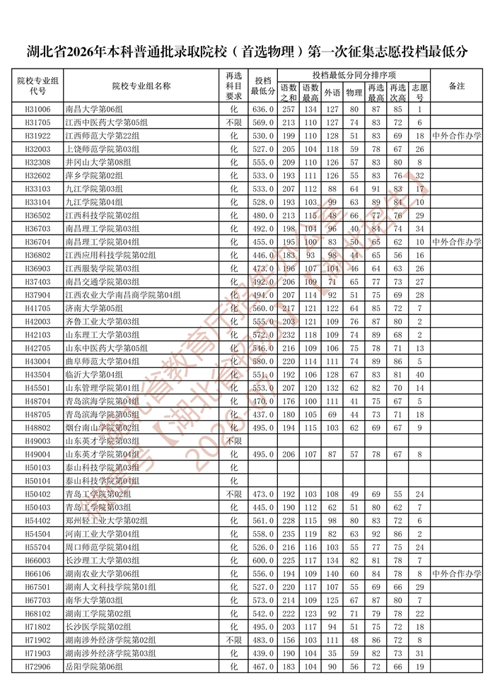 湖北省2026年本科普通批录取院校（首选物理）第一次征集志愿投档最低分_6.jpg