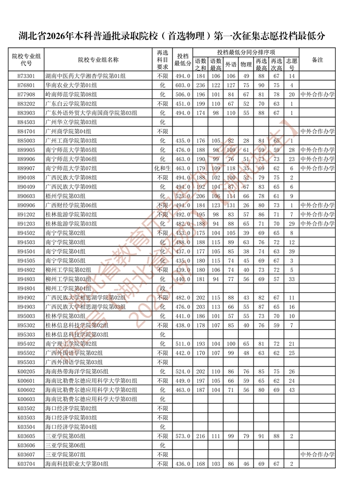 湖北省2026年本科普通批录取院校（首选物理）第一次征集志愿投档最低分_7.jpg