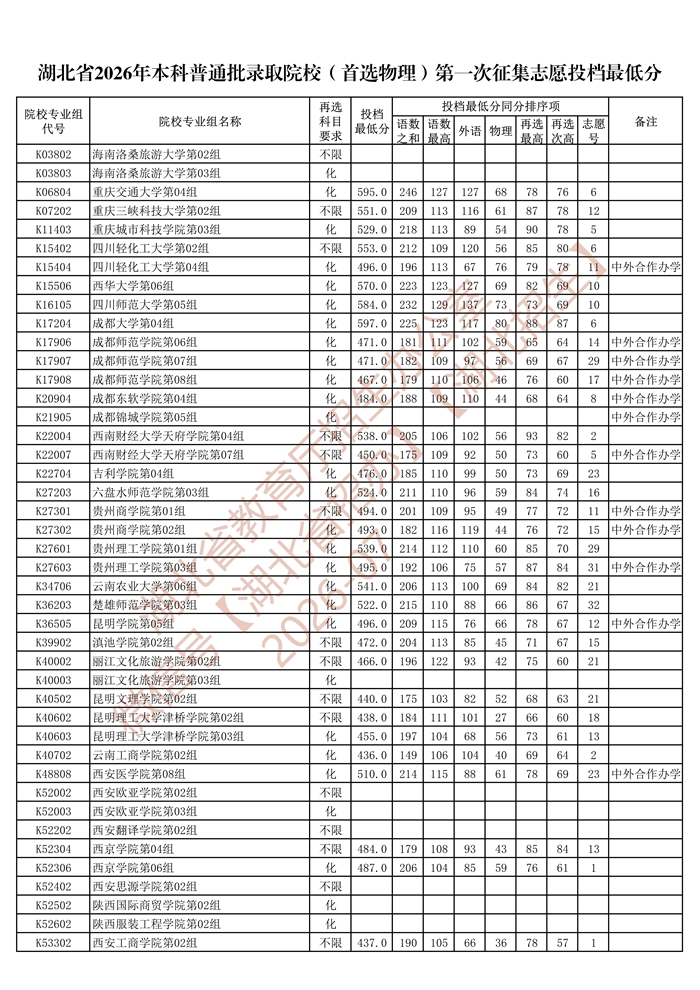 湖北省2026年本科普通批录取院校（首选物理）第一次征集志愿投档最低分_8.jpg