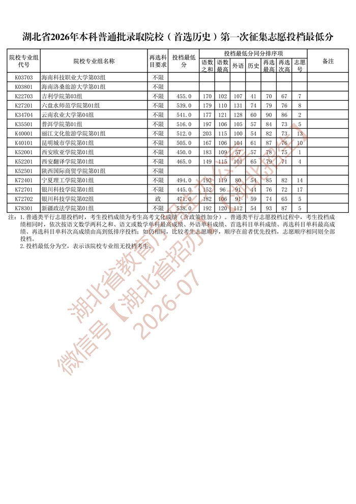 湖北省2026年本科普通批录取院校（首选历史）第一次征集志愿投档最低分_3.jpg