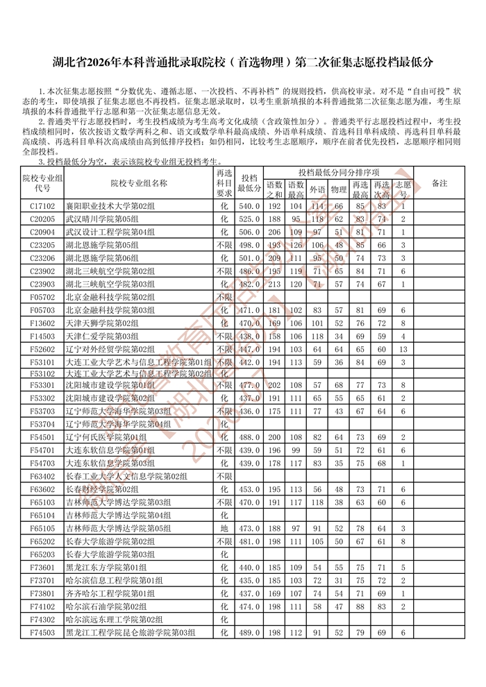 湖北省2026年本科普通批录取院校（首选物理）第二次征集志愿投档最低分_1.jpg