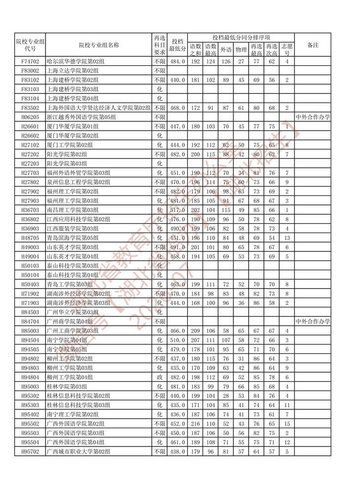 湖北省2026年本科普通批录取院校（首选物理）第二次征集志愿投档最低分_2.jpg