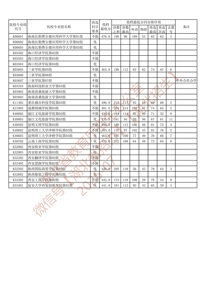 湖北省2026年本科普通批录取院校（首选物理）第二次征集志愿投档最低分_3.jpg