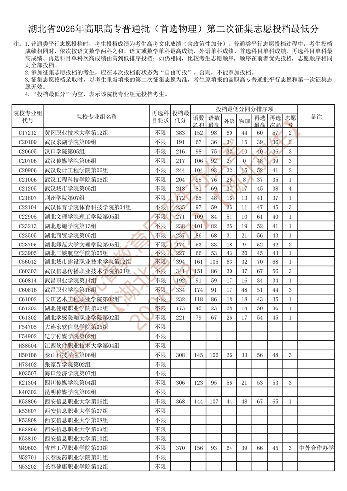 湖北省2026年高职高专普通批（首选物理）第二次征集志愿投档最低分_1.jpg