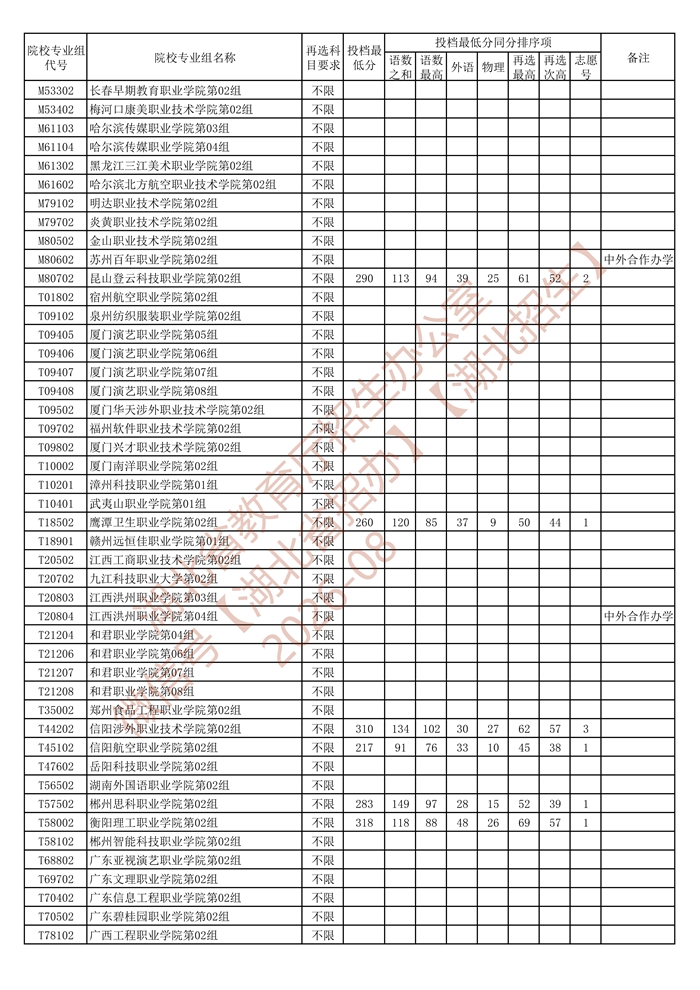 湖北省2026年高职高专普通批（首选物理）第二次征集志愿投档最低分_2.jpg