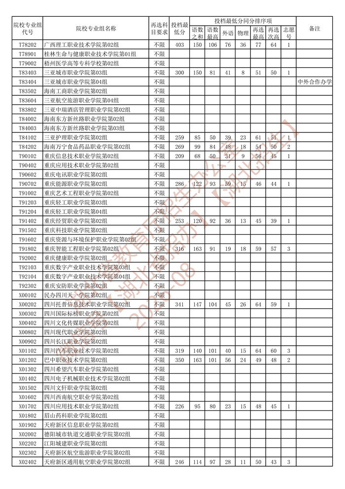 湖北省2026年高职高专普通批（首选物理）第二次征集志愿投档最低分_3.jpg