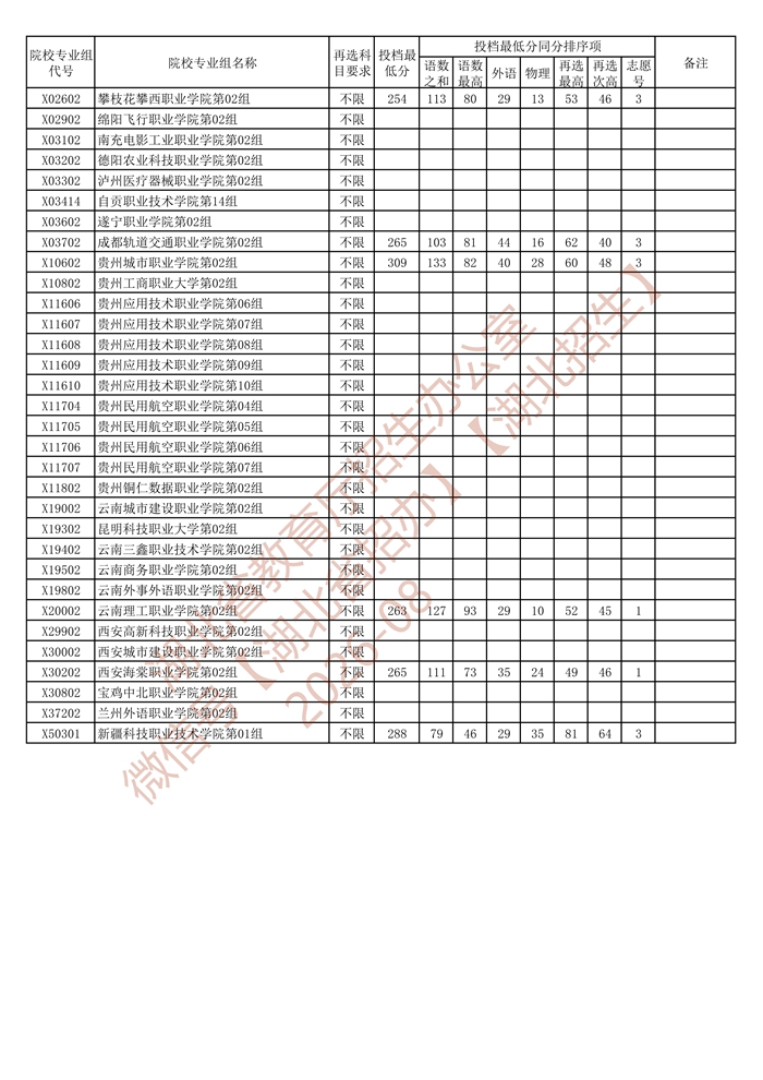 湖北省2026年高职高专普通批（首选物理）第二次征集志愿投档最低分_4.jpg