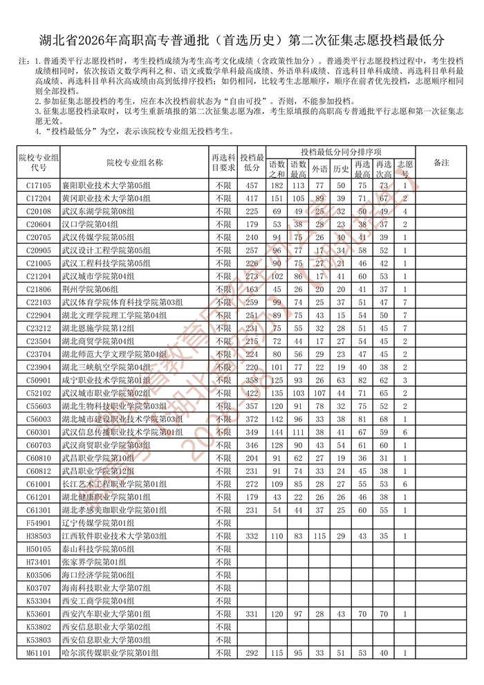 湖北省2026年高职高专普通批（首选历史）第二次征集志愿投档最低分_1.jpg