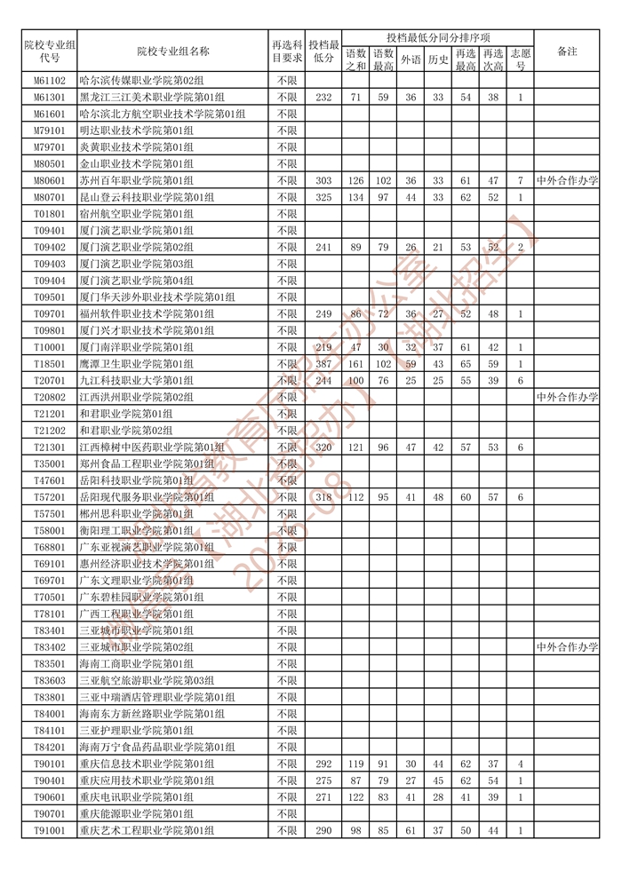湖北省2026年高职高专普通批（首选历史）第二次征集志愿投档最低分_2.jpg
