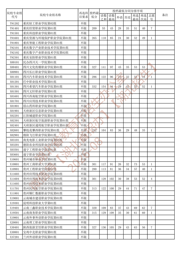 湖北省2026年高职高专普通批（首选历史）第二次征集志愿投档最低分_3.jpg